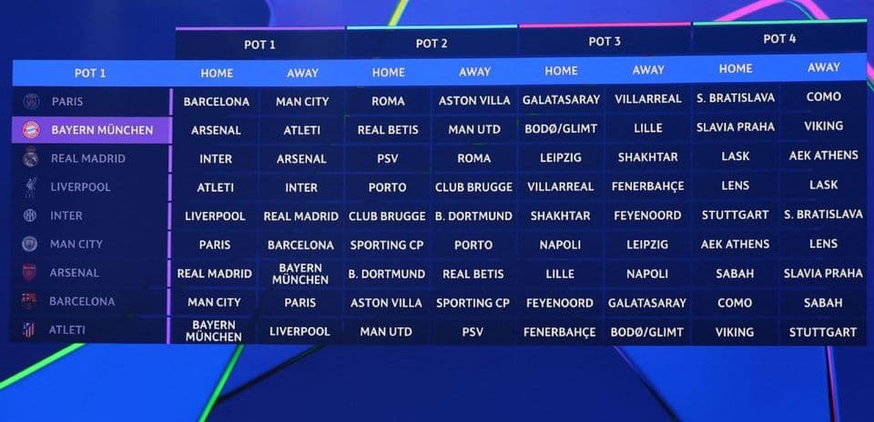 Champions League Draw Sparks Excitement and Challenges for Top Clubs