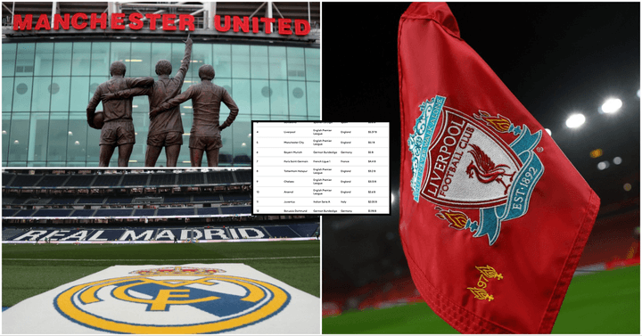 Top 30 Most Valuable Football Clubs Worldwide Top 30 Most Valuable Football Clubs Worldwide